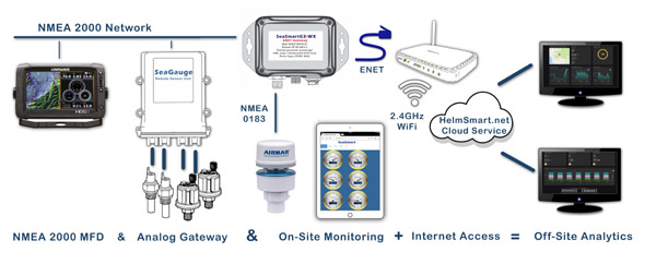 ethernet marine networking map